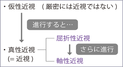 近視の分類